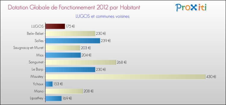 Montant des dotations globales de fonctionnement DGF par Habitant pour LUGOS et les communes proches Comparaison des des dotations globales de fonctionnement DGF par habitant pour LUGOS et les communes voisines