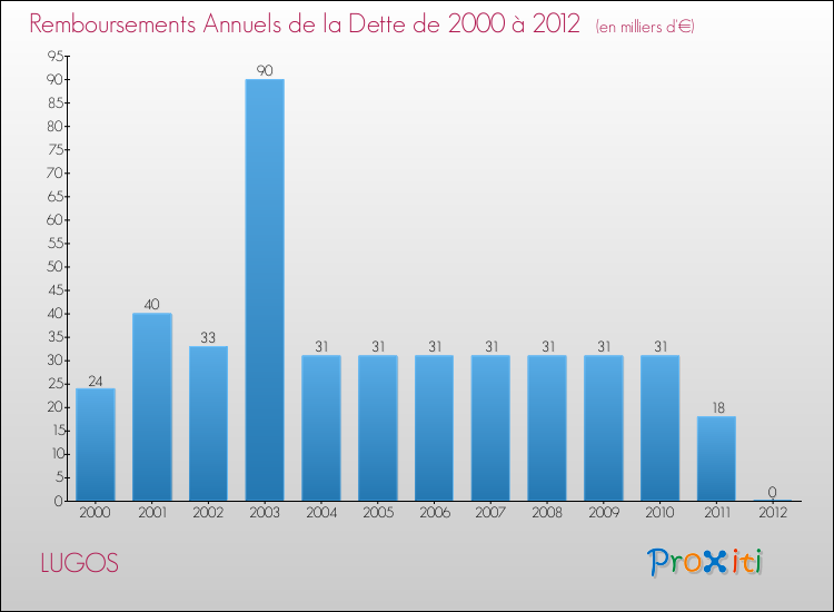 Evolution de l'annuité de la dette pour la commune de LUGOS de 2000 à 2012 Annuités de la dette pour LUGOS de 2000 à 2012