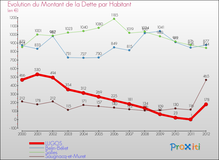 Evolution de la dette par habitant pour la commune de LUGOS et les communes proches de 2000 à 2012 Comparaison de la dette par habitant pour LUGOS et les communes voisines de 2000 à 2012