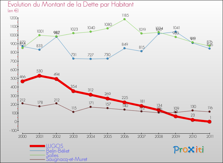 Evolution de la dette par habitant pour la commune de LUGOS et les communes proches Comparaison de la dette par habitant pour LUGOS et les communes voisines