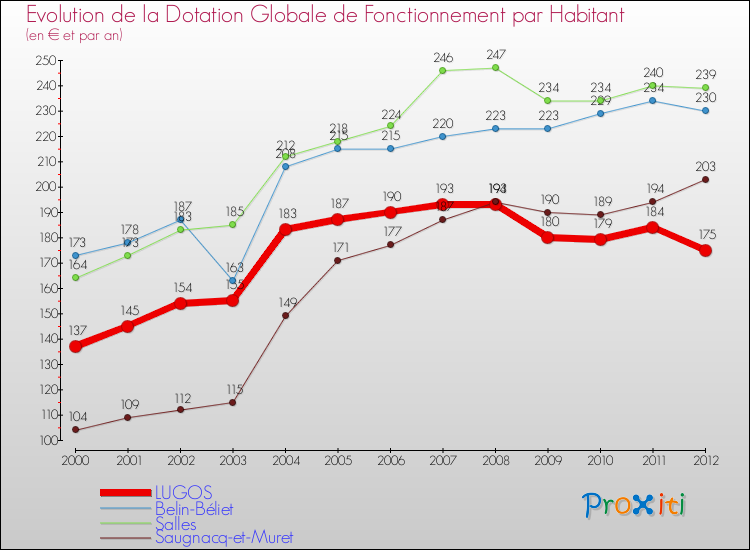 Evolution et montant de la dotation globale de fonctionnement par Habitant pour LUGOS et les communes proches Comparaison des dotations globales de fonctionnement par habitant pour LUGOS et les communes voisines