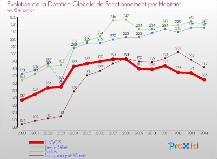 Evolution et montant de la dotation globale de fonctionnement par Habitant pour LUGOS et les communes proches de 2000 à 2014. Comparaison des dotations globales de fonctionnement par habitant pour LUGOS et les communes voisines de 2000 à 2014.
