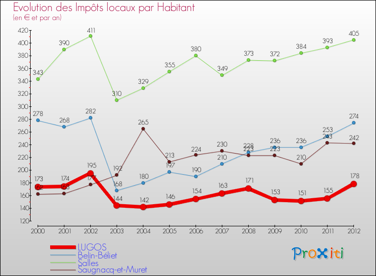 Evolution et montant des impôts locaux par Habitant pour LUGOS et les communes proches Comparaison des impôts locaux par habitant pour LUGOS et les communes voisines