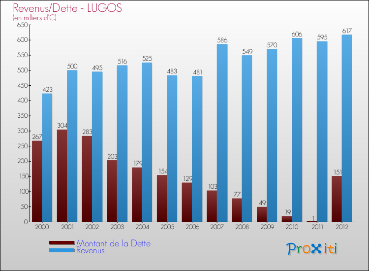 Evolution comparée de la dette et des revenus pour la commune de LUGOS de 2000 à 2012 Comparaison de la dette et des revenus pour LUGOS de 2000 à 2012