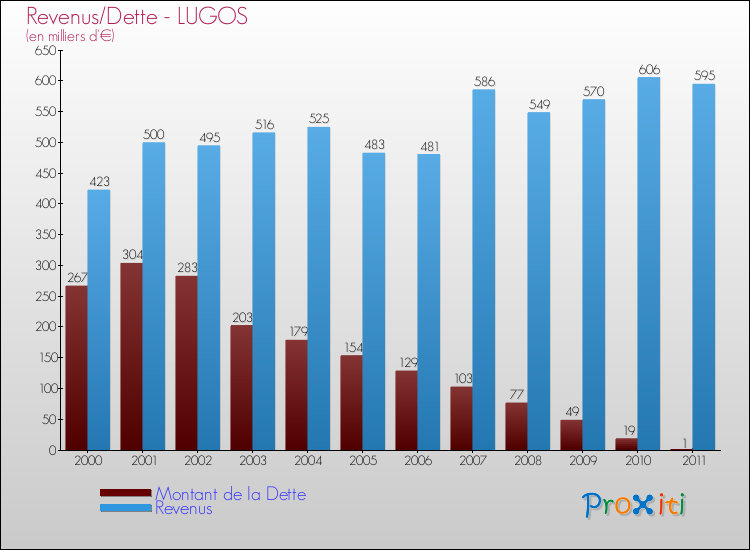 Evolution comparée de la dette et des revenus pour la commune de LUGOS de 2000 à 2011 Comparaison de la dette et des revenus pour LUGOS de 2000 à 2011