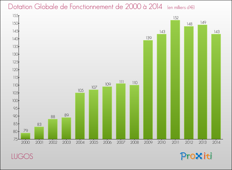 Evolution du montant de la Dotation Globale de Fonctionnement pour la commune de LUGOS de 2000 à 2014 Evolution du montant de la Dotation Globale de Fonctionnement pour LUGOS de 2000 à 2014