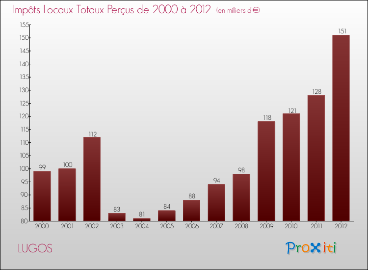 Evolution des Impôts Locaux pour la commune de LUGOS de 2000 à 2012 Evolution des Impôts Locaux pour LUGOS de 2000 à 2012
