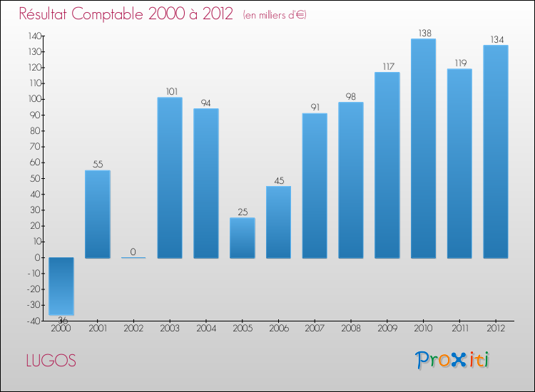 Evolution du résultat comptable pour la commune de LUGOS de 2000 à 2012 Evolution du résultat comptable pour LUGOS de 2000 à 2012
