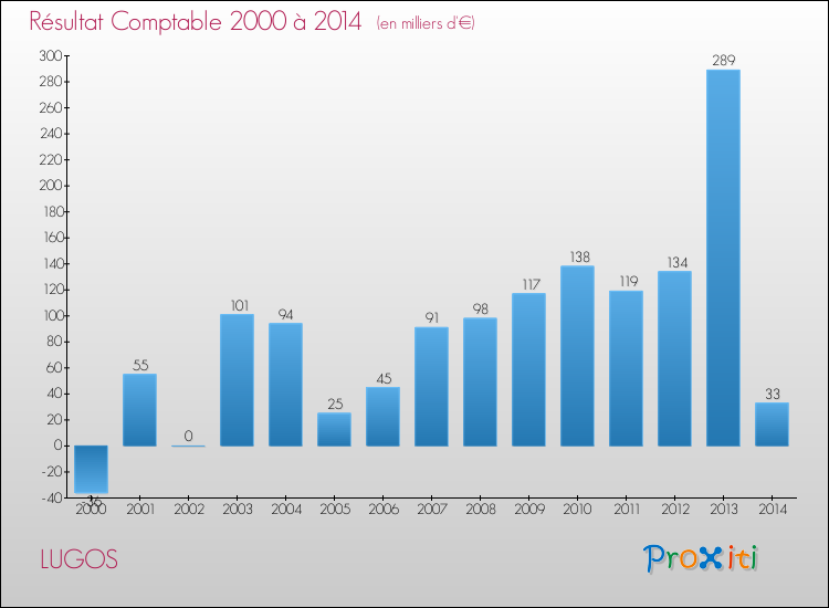 Evolution du résultat comptable pour la commune de LUGOS de 2000 à 2014 Evolution du résultat comptable pour LUGOS de 2000 à 2014