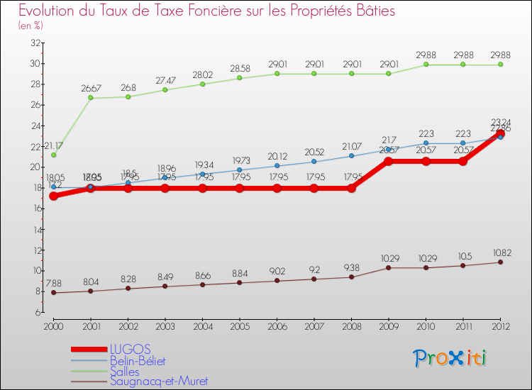 Evolution du taux de la taxe foncière sur le bati pour LUGOS et les communes proches de 2000 à 2012 Comparaison des taux de taxe foncière sur le bati pour LUGOS et les communes voisines de 2000 à 2012