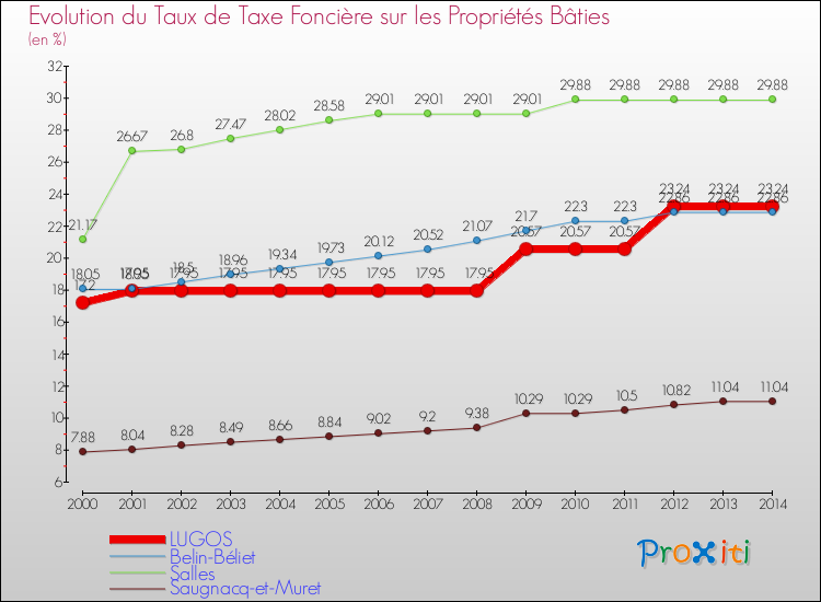 Evolution du taux de la taxe foncière sur le bati pour LUGOS et les communes proches de 2000 à 2014 Comparaison des taux de taxe foncière sur le bati pour LUGOS et les communes voisines de 2000 à 2014