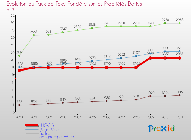 Evolution du taux de la taxe foncière sur le bati pour LUGOS et les communes proches Comparaison des taux de taxe foncière sur le bati pour LUGOS et les communes voisines