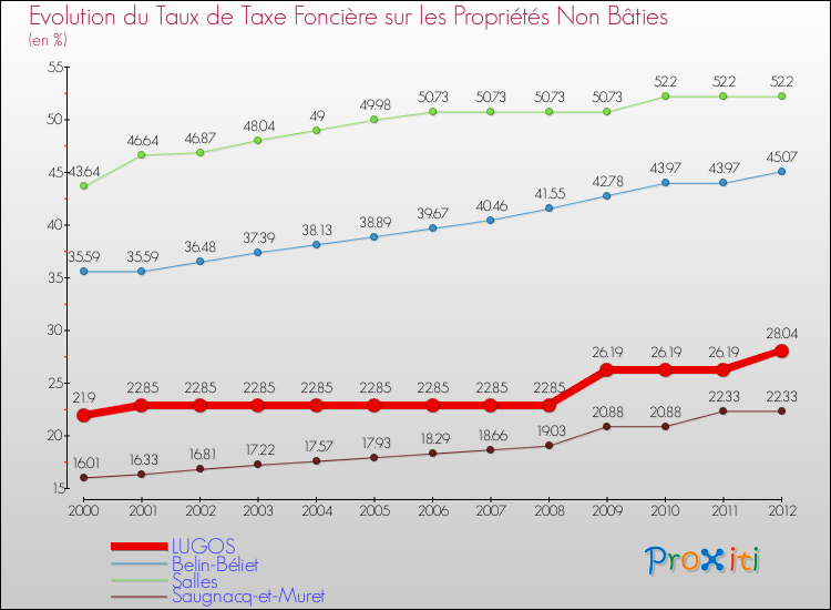 Evolution du taux de la taxe foncière sur les immeubles et terrains non batis pour LUGOS et les communes proches de 2000 à 2012 Comparaison des taux de la taxe foncière sur les immeubles et terrains non batis pour LUGOS et les communes voisines de 2000 à 2012