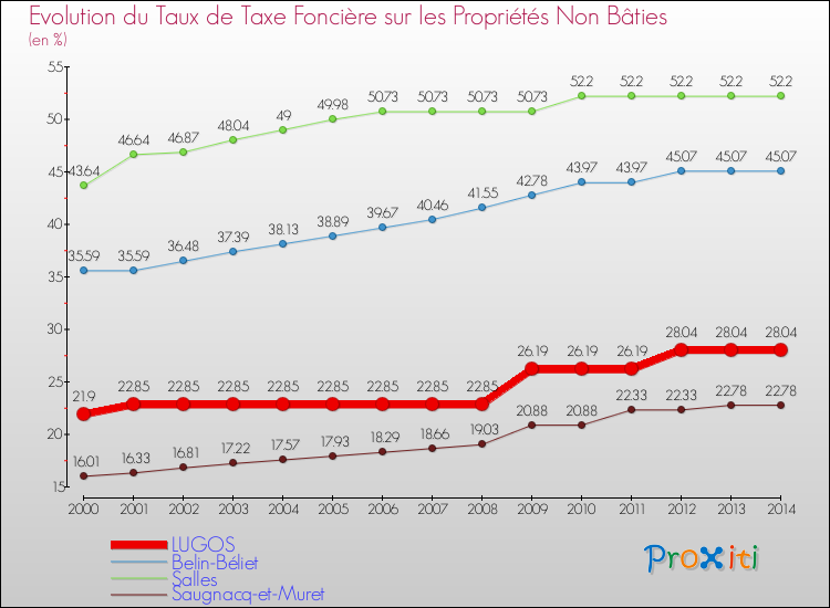 Evolution du taux de la taxe foncière sur les immeubles et terrains non batis pour LUGOS et les communes proches de 2000 à 2014 Comparaison des taux de la taxe foncière sur les immeubles et terrains non batis pour LUGOS et les communes voisines de 2000 à 2014