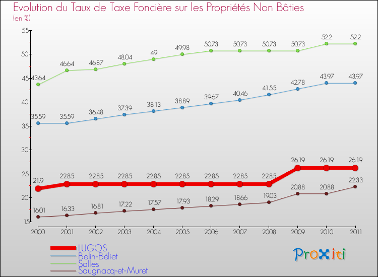Evolution du taux de la taxe foncière sur les immeubles et terrains non batis pour LUGOS et les communes proches Comparaison des taux de la taxe foncière sur les immeubles et terrains non batis pour LUGOS et les communes voisines