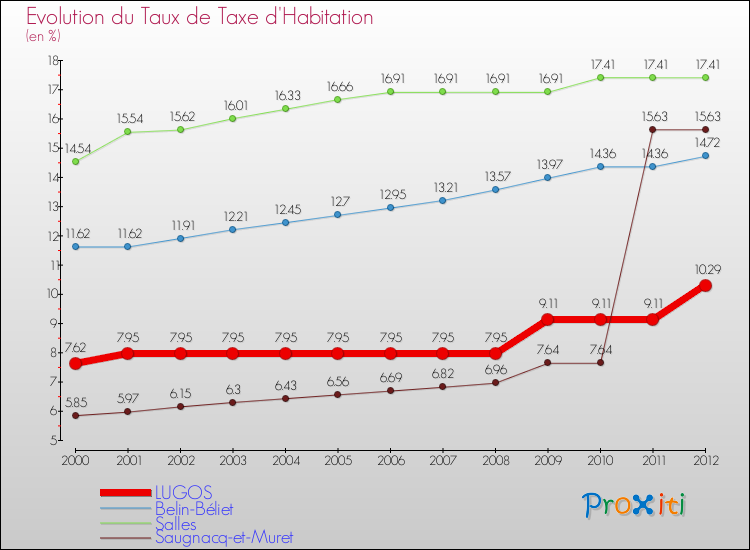 Evolution du taux de la taxe d'habitation pour LUGOS et les communes proches Comparaison des taux de la taxe d'habitation pour LUGOS et les communes voisines