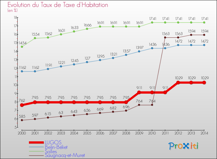 Evolution du taux de la taxe d'habitation pour LUGOS et les communes proches de 2000 à 2014 Comparaison des taux de la taxe d'habitation pour LUGOS et les communes voisines de 2000 à 2014