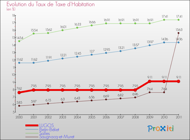 Evolution du taux de la taxe d'habitation pour LUGOS et les communes proches Comparaison des taux de la taxe d'habitation pour LUGOS et les communes voisines