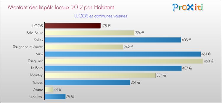 Montant des impôts locaux par Habitant pour LUGOS et les communes proches Comparaison des impôts locaux par habitant pour LUGOS et les communes voisines