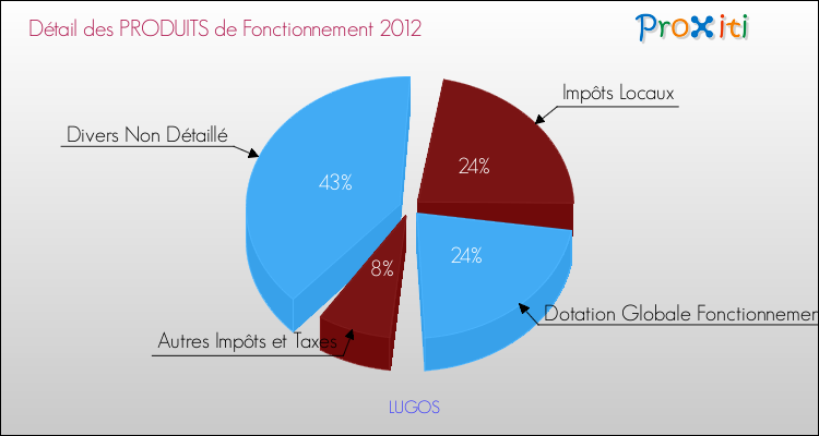 Décomposition du Budget de Fonctionnement 2012 de la commune de LUGOS Budget de Fonctionnement 2012 pour la commune de LUGOS