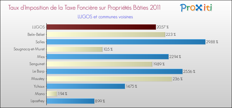 Taux d'imposition de la taxe foncière sur le bati 2011 pour LUGOS et les communes proches Comparaison des taux d'imposition de la taxe foncière sur le bati 2011 pour LUGOS et les communes voisines