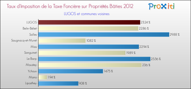 Taux d'imposition de la taxe foncière sur le bati 2012 pour LUGOS et les communes proches Comparaison des taux d'imposition de la taxe foncière sur le bati 2012 pour LUGOS et les communes voisines