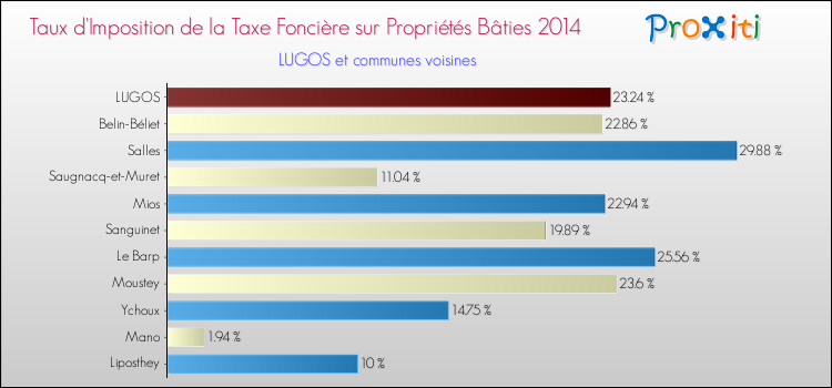Taux d'imposition de la taxe foncière sur le bati 2014 pour LUGOS et les communes proches Comparaison des taux d'imposition de la taxe foncière sur le bati 2014 pour LUGOS et les communes voisines