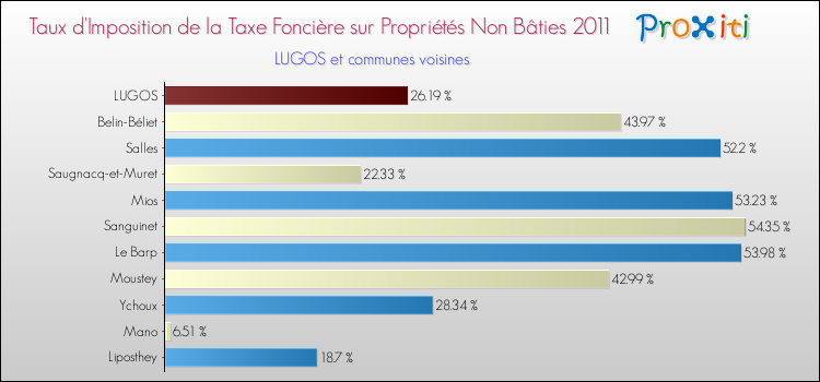 Taux d'imposition de la taxe foncière sur les immeubles et terrains non batis 2011 pour LUGOS et les communes proches Comparaison des taux d'imposition de la taxe foncière sur les immeubles et terrains non batis 2011 pour LUGOS et les communes voisines