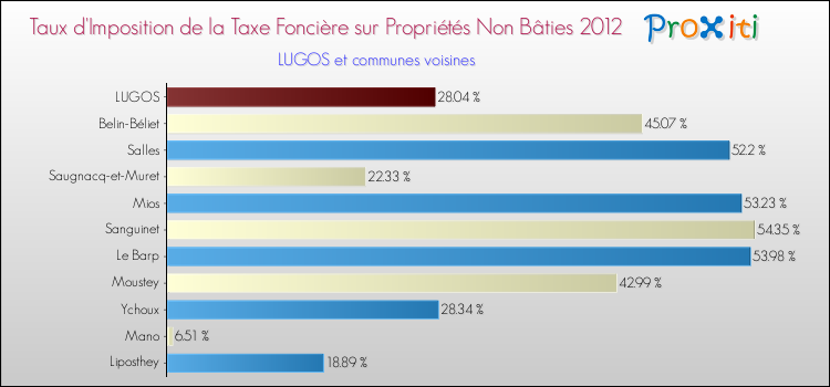 Taux d'imposition de la taxe foncière sur les immeubles et terrains non batis 2012 pour LUGOS et les communes proches Comparaison des taux d'imposition de la taxe foncière sur les immeubles et terrains non batis 2012 pour LUGOS et les communes voisines