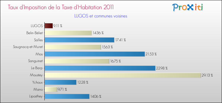 Taux d'imposition de la taxe d'habitation 2011 pour LUGOS et les communes proches Comparaison des taux d'imposition de la taxe d'habitation 2011 pour LUGOS et les communes voisines
