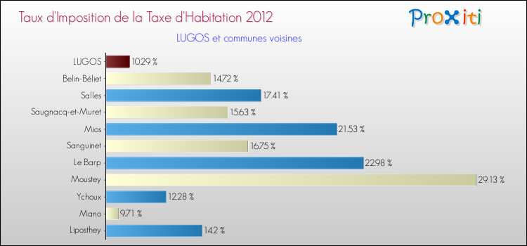 Taux d'imposition de la taxe d'habitation 2012 pour LUGOS et les communes proches Comparaison des taux d'imposition de la taxe d'habitation 2012 pour LUGOS et les communes voisines