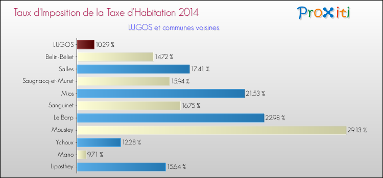 Taux d'imposition de la taxe d'habitation 2014 pour LUGOS et les communes proches Comparaison des taux d'imposition de la taxe d'habitation 2014 pour LUGOS et les communes voisines