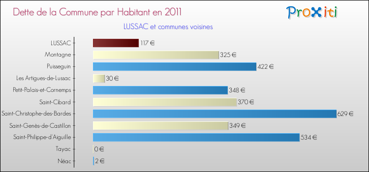 Dette par habitant de la commune en 2011 pour LUSSAC et les communes proches Comparaison de la dette par habitant de la commune en 2011 pour LUSSAC et les communes voisines