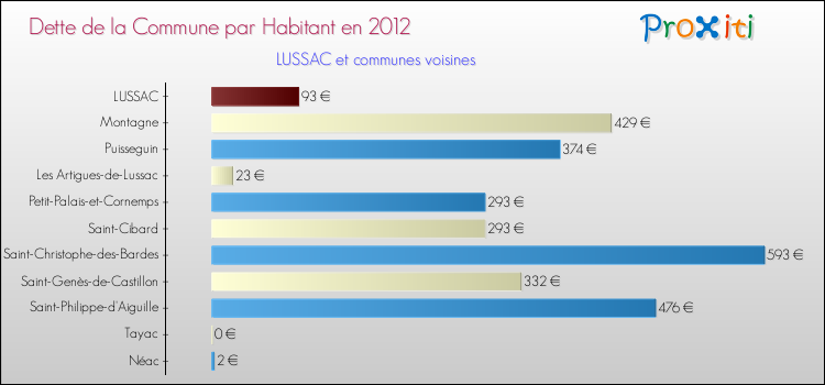 Dette par habitant de la commune en 2012 pour LUSSAC et les communes proches Comparaison de la dette par habitant de la commune en 2012 pour LUSSAC et les communes voisines