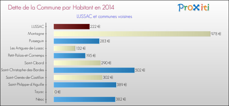 Dette par habitant de la commune en 2014 pour LUSSAC et les communes proches Comparaison de la dette par habitant de la commune en 2014 pour LUSSAC et les communes voisines