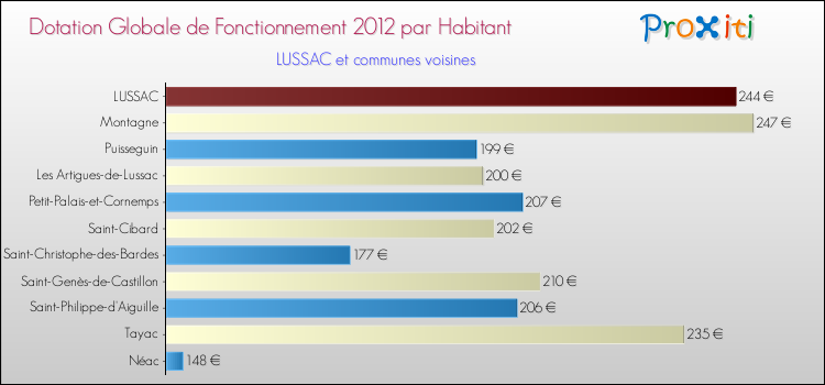 Montant des dotations globales de fonctionnement DGF par Habitant pour LUSSAC et les communes proches Comparaison des des dotations globales de fonctionnement DGF par habitant pour LUSSAC et les communes voisines