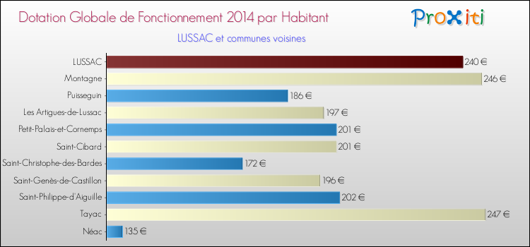 Montant des dotations globales de fonctionnement DGF par Habitant pour LUSSAC et les communes proches en 2014. Comparaison des des dotations globales de fonctionnement DGF par habitant pour LUSSAC et les communes voisines en 2014.