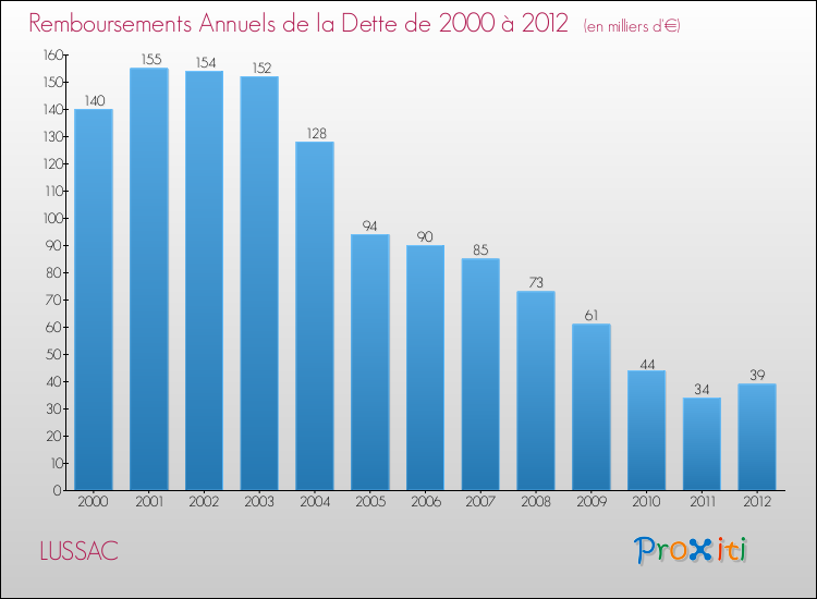 Evolution de l'annuité de la dette pour la commune de LUSSAC de 2000 à 2012 Annuités de la dette pour LUSSAC de 2000 à 2012