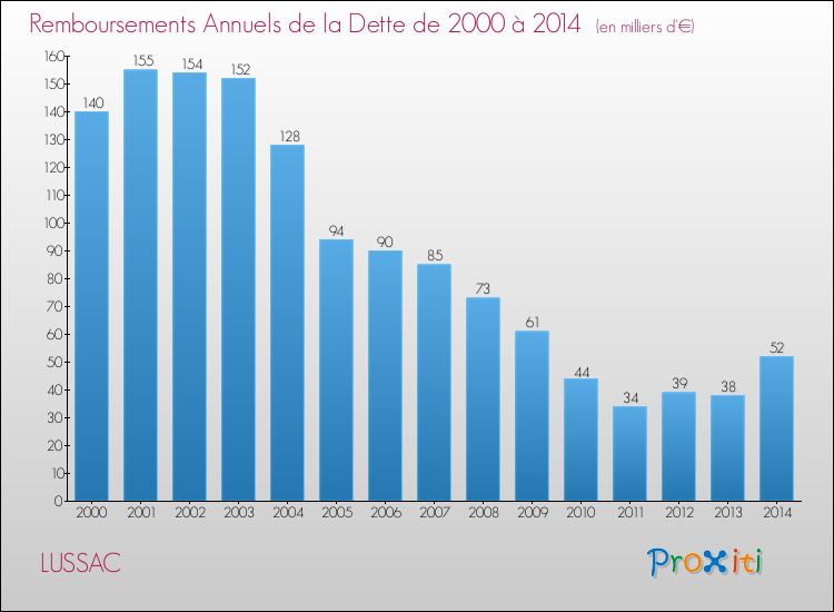 Evolution de l'annuité de la dette pour la commune de LUSSAC de 2000 à 2014 Annuités de la dette pour LUSSAC de 2000 à 2014