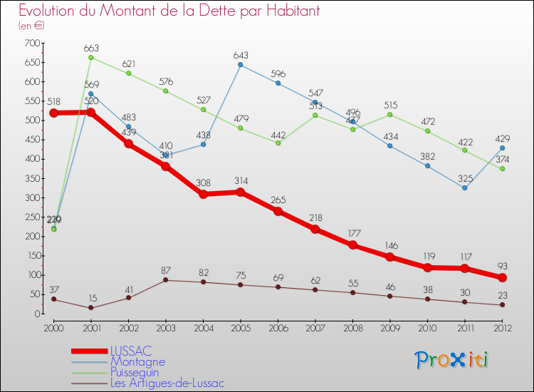 Evolution de la dette par habitant pour la commune de LUSSAC et les communes proches de 2000 à 2012 Comparaison de la dette par habitant pour LUSSAC et les communes voisines de 2000 à 2012