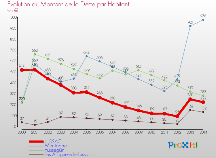 Evolution de la dette par habitant pour la commune de LUSSAC et les communes proches de 2000 à 2014 Comparaison de la dette par habitant pour LUSSAC et les communes voisines de 2000 à 2014