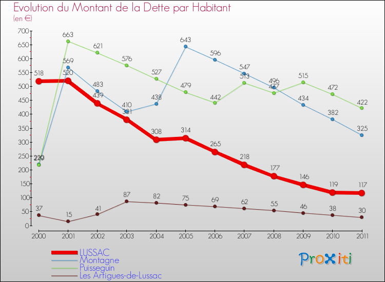 Evolution de la dette par habitant pour la commune de LUSSAC et les communes proches Comparaison de la dette par habitant pour LUSSAC et les communes voisines