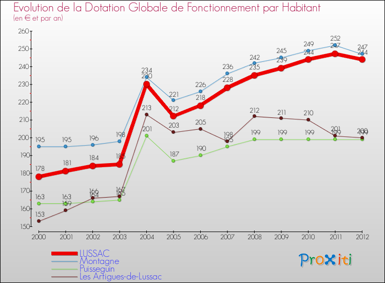Evolution et montant de la dotation globale de fonctionnement par Habitant pour LUSSAC et les communes proches Comparaison des dotations globales de fonctionnement par habitant pour LUSSAC et les communes voisines
