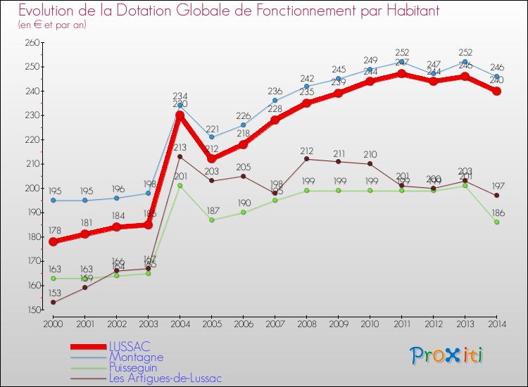 Evolution et montant de la dotation globale de fonctionnement par Habitant pour LUSSAC et les communes proches de 2000 à 2014. Comparaison des dotations globales de fonctionnement par habitant pour LUSSAC et les communes voisines de 2000 à 2014.
