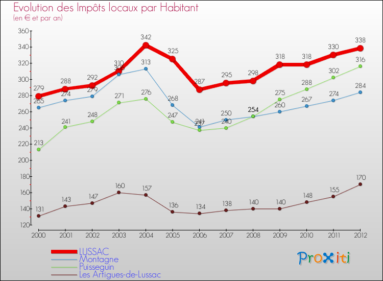Evolution et montant des impôts locaux par Habitant pour LUSSAC et les communes proches Comparaison des impôts locaux par habitant pour LUSSAC et les communes voisines