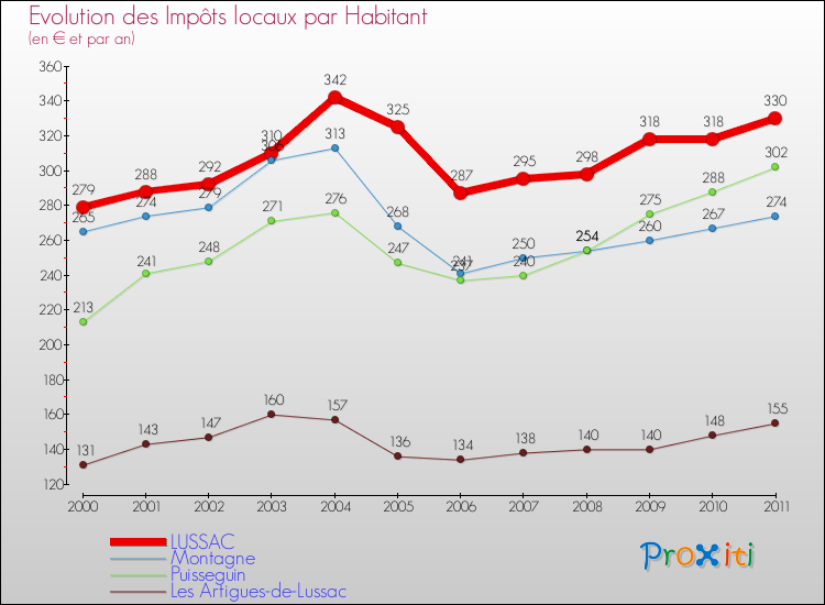 Evolution et montant des impôts locaux par Habitant pour LUSSAC et les communes proches Comparaison des impôts locaux par habitant pour LUSSAC et les communes voisines
