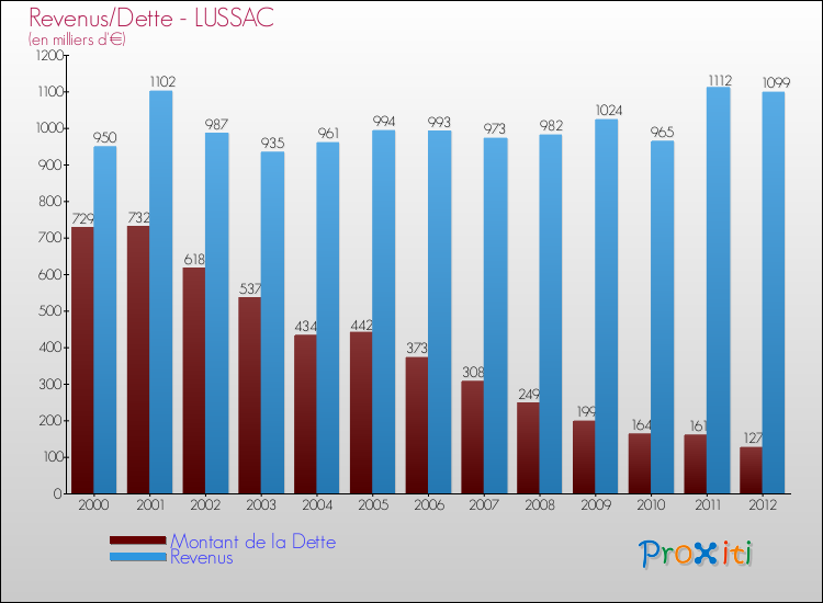 Evolution comparée de la dette et des revenus pour la commune de LUSSAC de 2000 à 2012 Comparaison de la dette et des revenus pour LUSSAC de 2000 à 2012