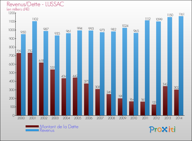 Evolution comparée de la dette et des revenus pour la commune de LUSSAC de 2000 à 2014 Comparaison de la dette et des revenus pour LUSSAC de 2000 à 2014