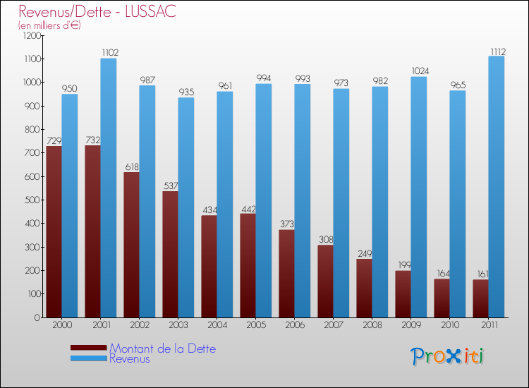 Evolution comparée de la dette et des revenus pour la commune de LUSSAC de 2000 à 2011 Comparaison de la dette et des revenus pour LUSSAC de 2000 à 2011