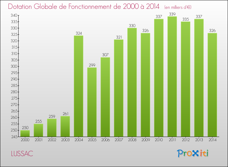 Evolution du montant de la Dotation Globale de Fonctionnement pour la commune de LUSSAC de 2000 à 2014 Evolution du montant de la Dotation Globale de Fonctionnement pour LUSSAC de 2000 à 2014